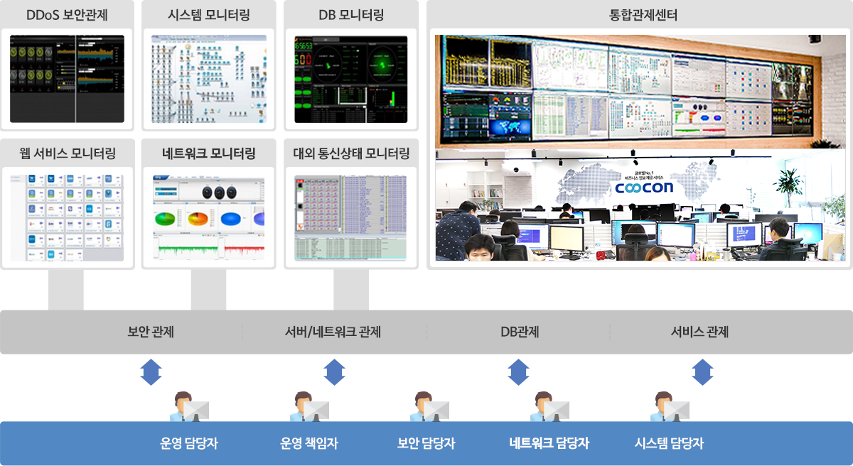 시스템통합관제